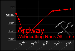 Total Graph of Ardway