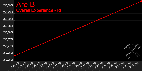 Last 24 Hours Graph of Are B