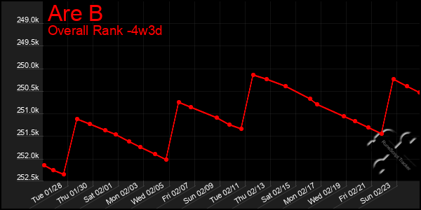 Last 31 Days Graph of Are B