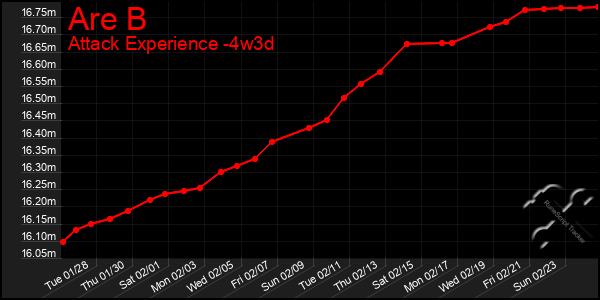 Last 31 Days Graph of Are B