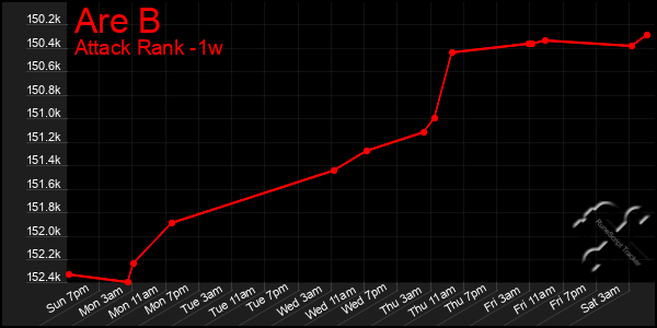 Last 7 Days Graph of Are B