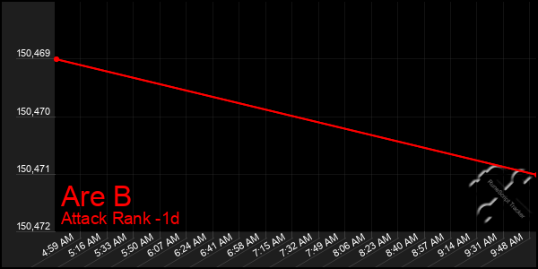 Last 24 Hours Graph of Are B