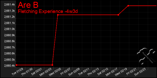 Last 31 Days Graph of Are B