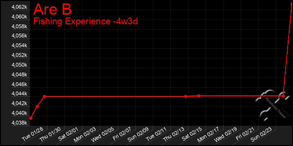 Last 31 Days Graph of Are B