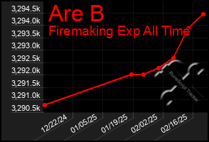 Total Graph of Are B