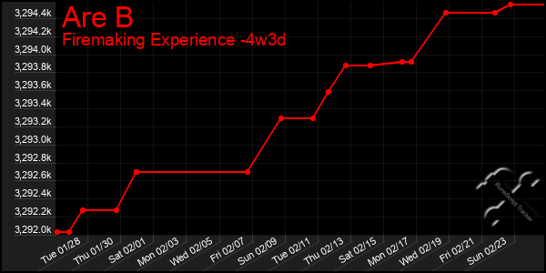 Last 31 Days Graph of Are B