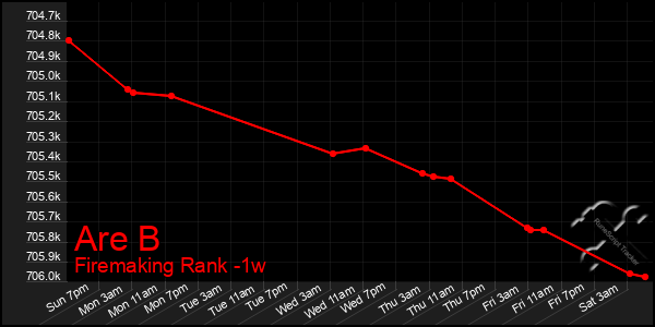 Last 7 Days Graph of Are B