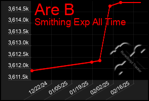 Total Graph of Are B