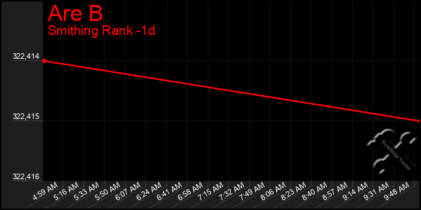 Last 24 Hours Graph of Are B