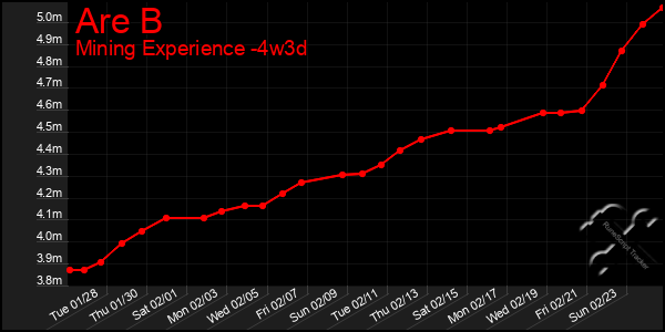 Last 31 Days Graph of Are B