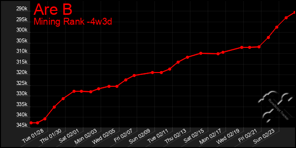 Last 31 Days Graph of Are B