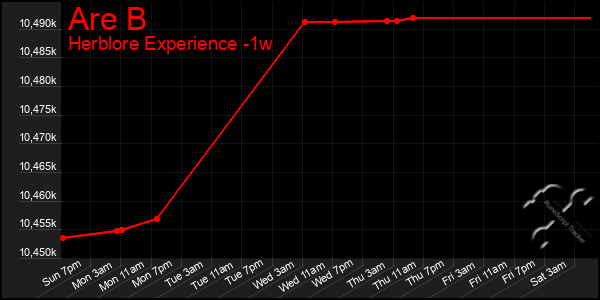 Last 7 Days Graph of Are B