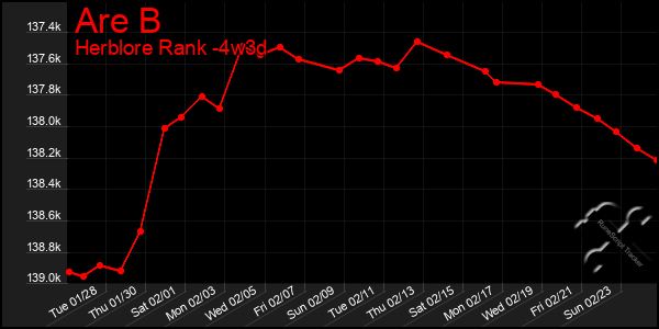 Last 31 Days Graph of Are B