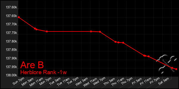 Last 7 Days Graph of Are B