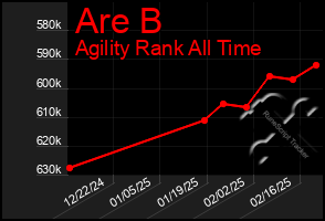 Total Graph of Are B