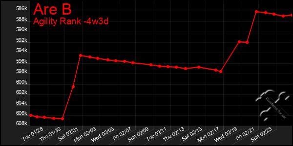 Last 31 Days Graph of Are B