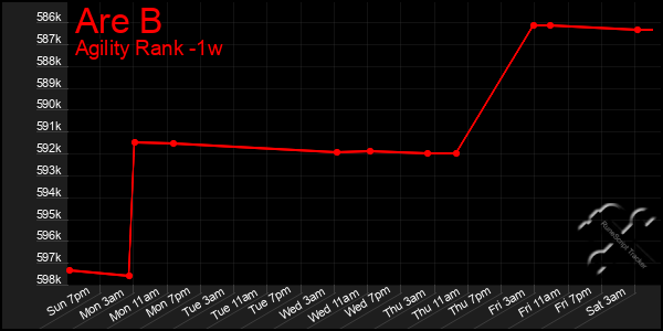 Last 7 Days Graph of Are B