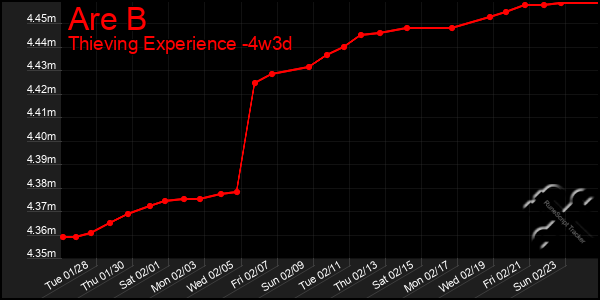 Last 31 Days Graph of Are B