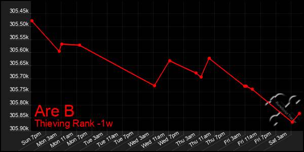 Last 7 Days Graph of Are B