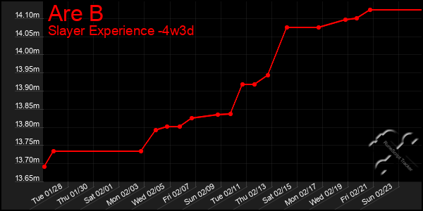 Last 31 Days Graph of Are B