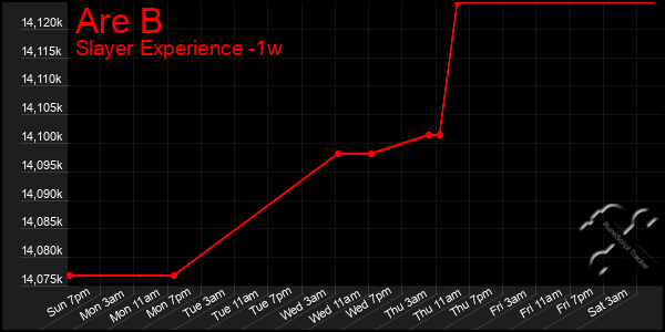 Last 7 Days Graph of Are B