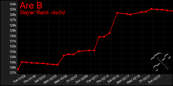 Last 31 Days Graph of Are B