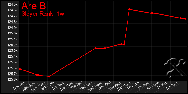 Last 7 Days Graph of Are B