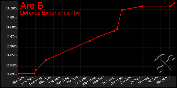 Last 7 Days Graph of Are B