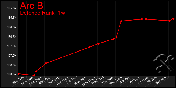 Last 7 Days Graph of Are B