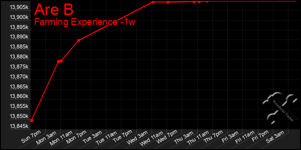 Last 7 Days Graph of Are B