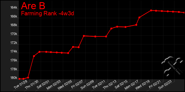 Last 31 Days Graph of Are B