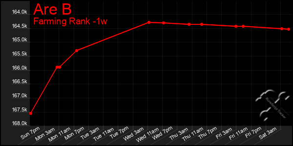 Last 7 Days Graph of Are B