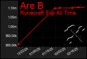 Total Graph of Are B