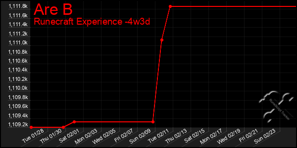 Last 31 Days Graph of Are B