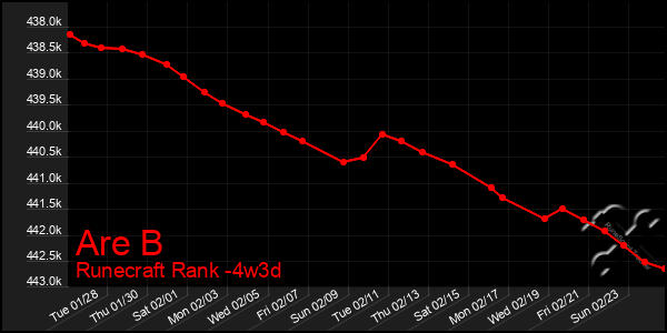 Last 31 Days Graph of Are B