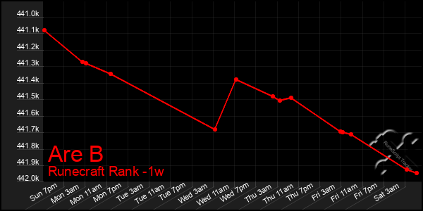 Last 7 Days Graph of Are B