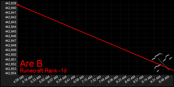 Last 24 Hours Graph of Are B