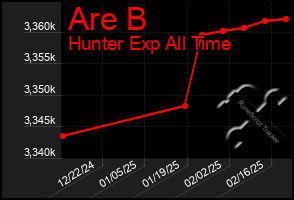 Total Graph of Are B