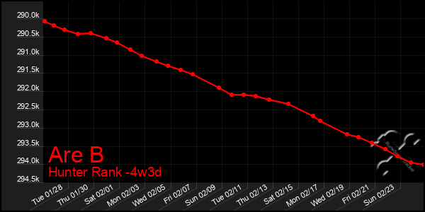 Last 31 Days Graph of Are B