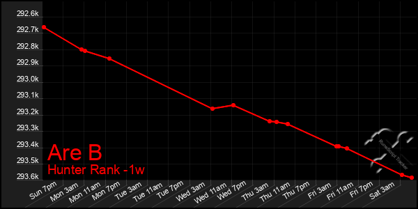 Last 7 Days Graph of Are B