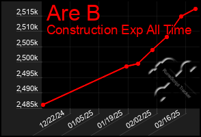 Total Graph of Are B