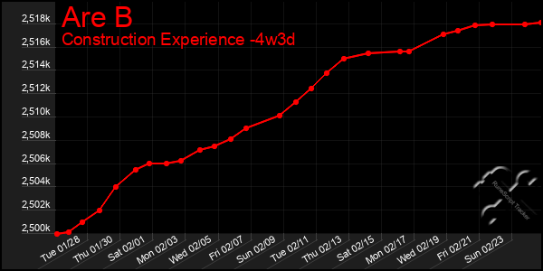 Last 31 Days Graph of Are B