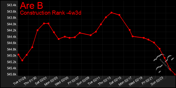 Last 31 Days Graph of Are B