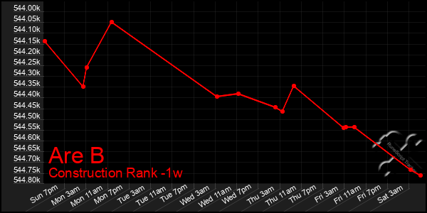 Last 7 Days Graph of Are B