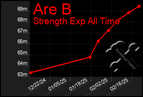 Total Graph of Are B