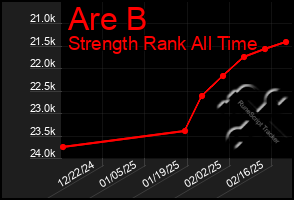 Total Graph of Are B