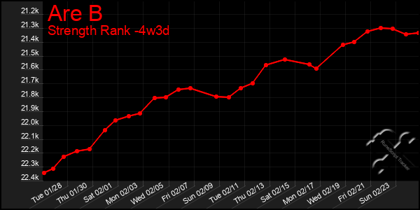 Last 31 Days Graph of Are B