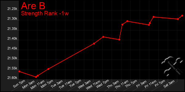 Last 7 Days Graph of Are B