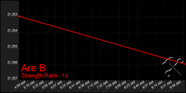 Last 24 Hours Graph of Are B