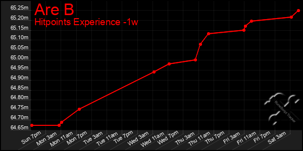 Last 7 Days Graph of Are B